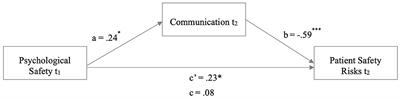 Interdisciplinary and interprofessional communication intervention: How psychological safety fosters communication and increases patient safety